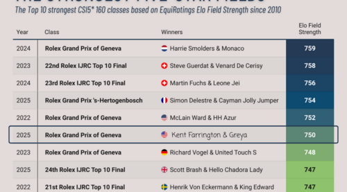 Neuf compétitions du CHI de Genève dans le Top 10 de épreuves les plus relevées au monde