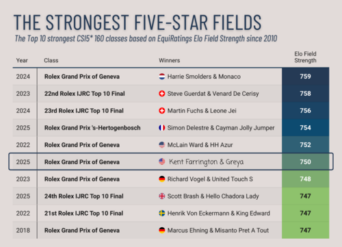 9 compétitions du CHI de Genève dans le Top 10 des épreuves les plus relevées au monde
